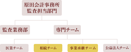 組織図