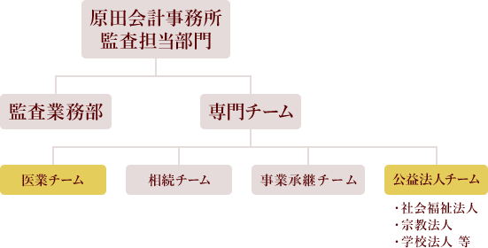 組織図